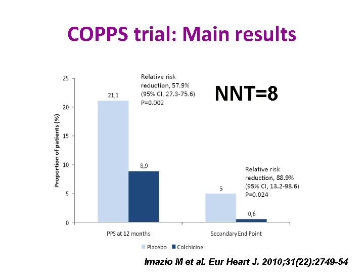 COPPS trial: Main results NNT=8 Imazio M et al. Eur Heart J. 2010; 31(22):