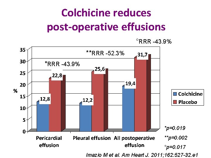 Colchicine reduces post-operative effusions °RRR -43. 9% **RRR -52. 3% *RRR -43. 9% *p=0.