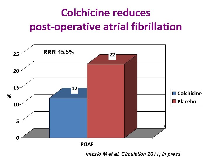 Colchicine reduces post-operative atrial fibrillation RRR 45. 5% * Imazio M et al. Circulation