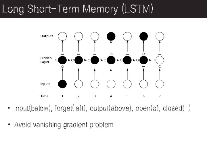 Long Short-Term Memory (LSTM) • Input(below), forget(left), output(above), open(o), closed(-) • Avoid vanishing gradient