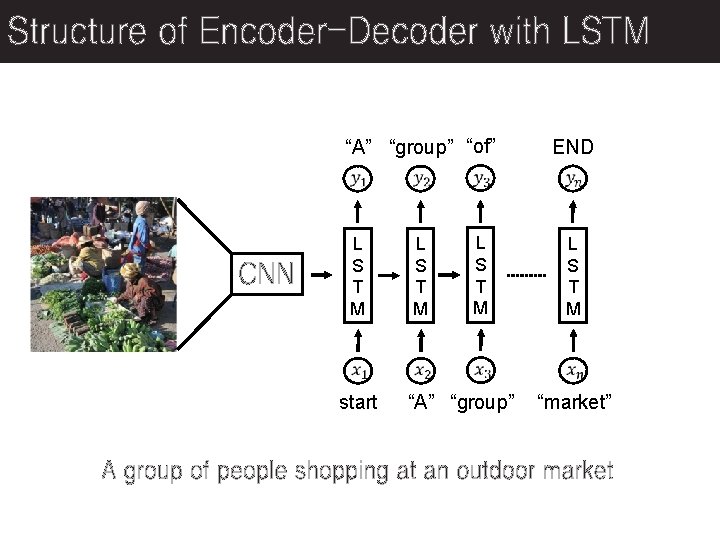 Structure of Encoder-Decoder with LSTM “A” “group” “of” CNN L S T M start