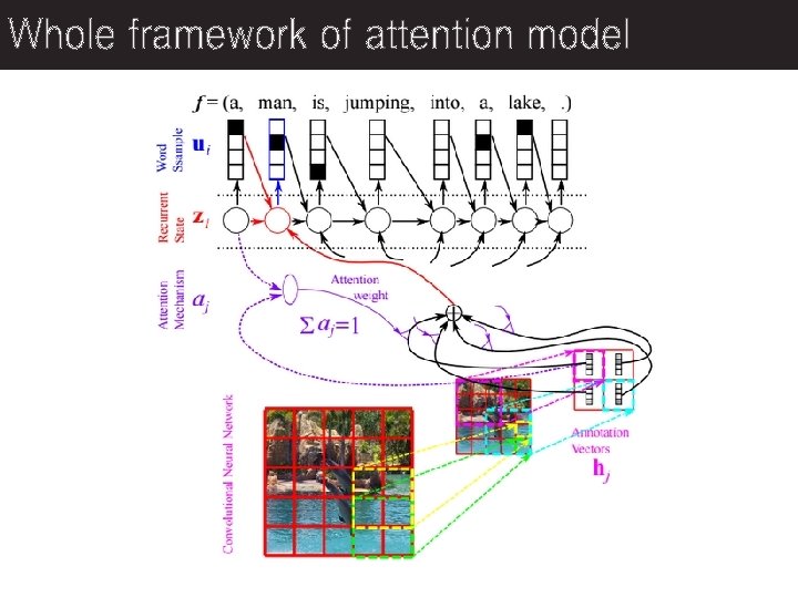 Whole framework of attention model 