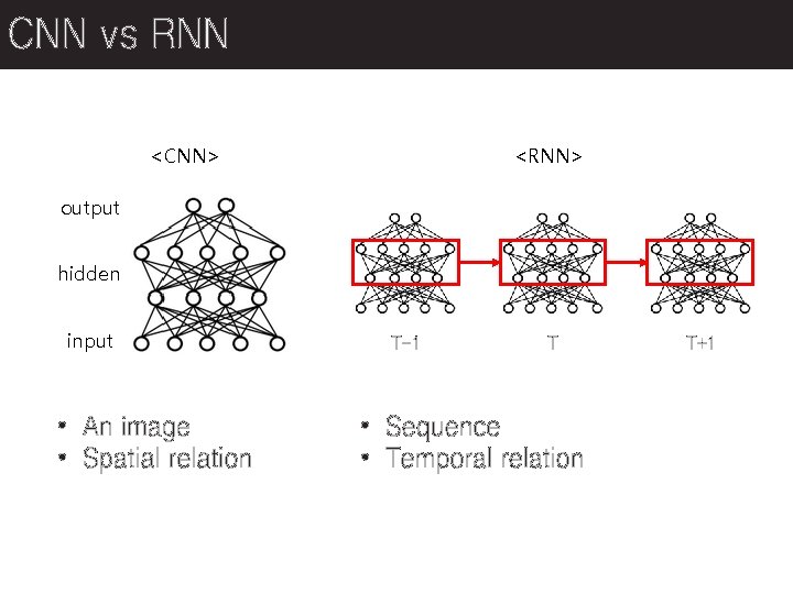 CNN vs RNN <RNN> <CNN> output hidden input • An image • Spatial relation