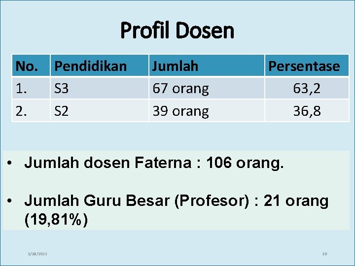 Profil Dosen No. Pendidikan 1. S 3 2. S 2 Jumlah 67 orang 39