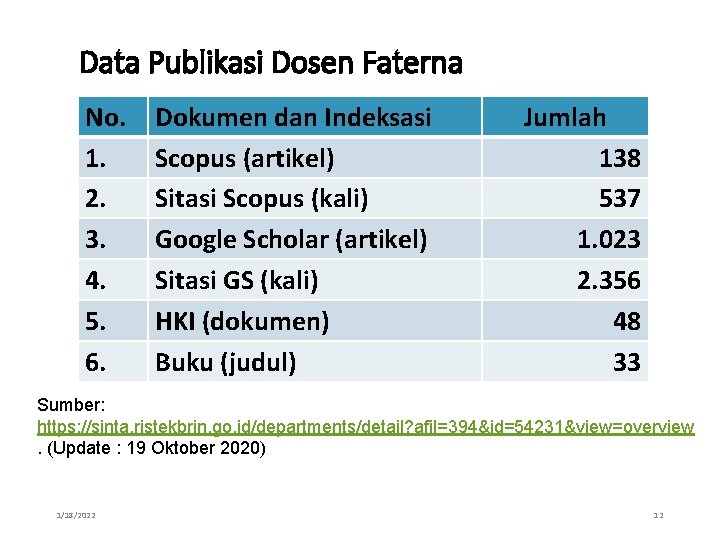 Data Publikasi Dosen Faterna No. 1. 2. 3. 4. 5. 6. Dokumen dan Indeksasi
