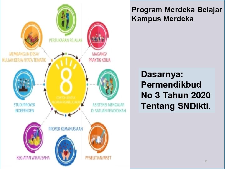 Program Merdeka Belajar Kampus Merdeka Dasarnya: Permendikbud No 3 Tahun 2020 Tentang SNDikti. 1/18/2022