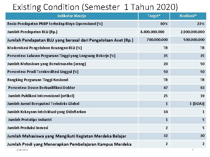 Existing Condition (Semester 1 Tahun 2020) Indikator Kinerja Rasio Pendapatan PNBP terhadap Biaya Operasional