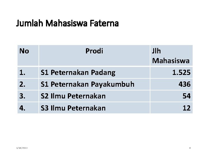 Jumlah Mahasiswa Faterna No 1. 2. 3. 4. 1/18/2022 Prodi S 1 Peternakan Padang