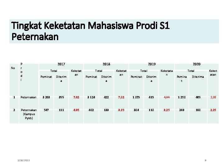 Tingkat Keketatan Mahasiswa Prodi S 1 Peternakan No P r o d i 2017