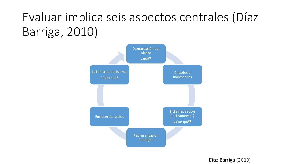 Evaluar implica seis aspectos centrales (Díaz Barriga, 2010) Demarcación del objeto ¿qué? La toma