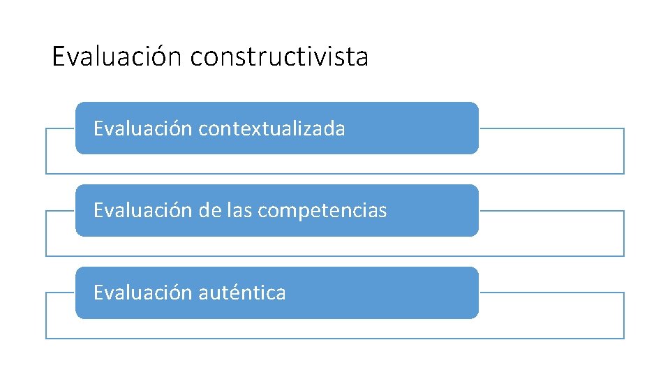 Evaluación constructivista Evaluación contextualizada Evaluación de las competencias Evaluación auténtica 