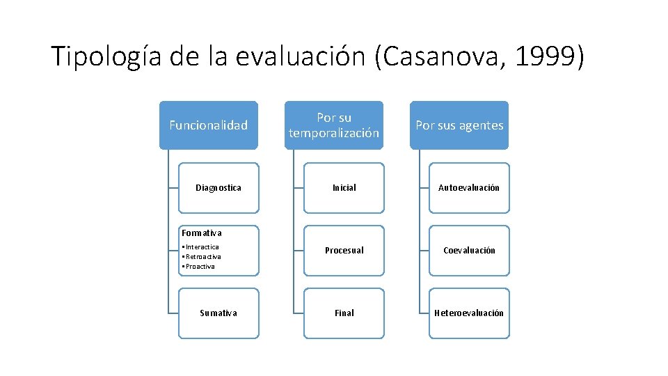 Tipología de la evaluación (Casanova, 1999) Funcionalidad Diagnostica Por su temporalización Por sus agentes