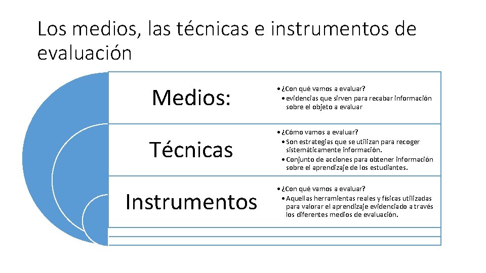 Los medios, las técnicas e instrumentos de evaluación Medios: • ¿Con qué vamos a