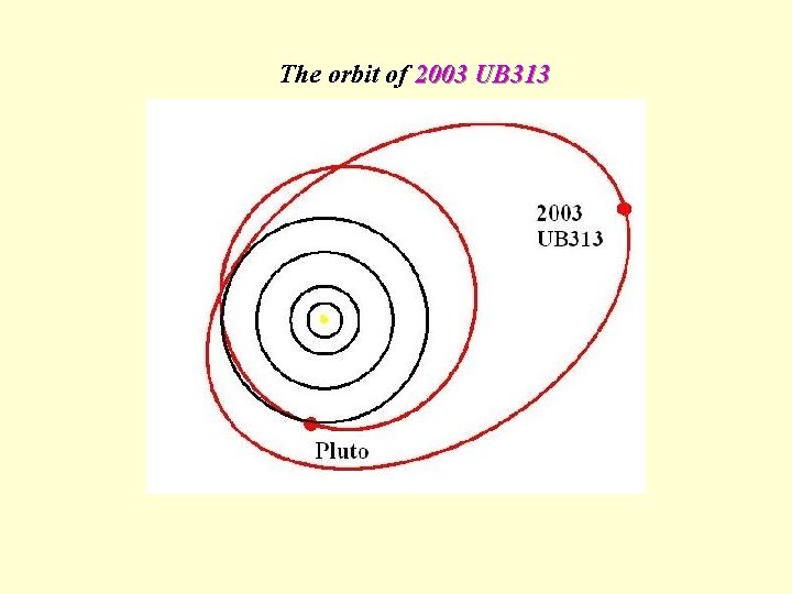 The orbit of 2003 UB 313 Basic characteriscts of 2003 UB 313 