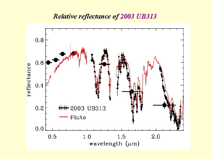 Relative reflectance of 2003 UB 313 
