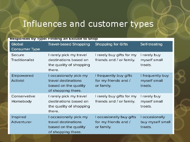 Influences and customer types 