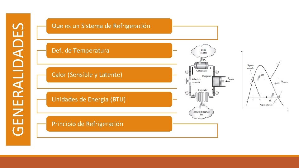 GENERALIDADES Que es un Sistema de Refrigeración Def. de Temperatura Calor (Sensible y Latente)