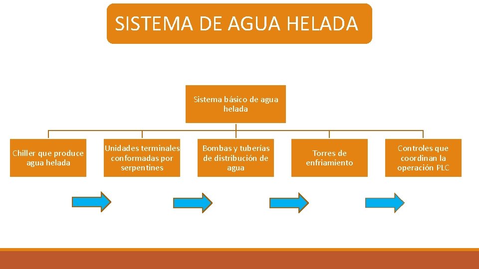 SISTEMA DE AGUA HELADA Sistema básico de agua helada Chiller que produce agua helada