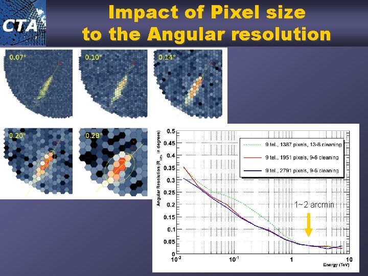 Impact of Pixel size to the Angular resolution 1~2 arcmin 