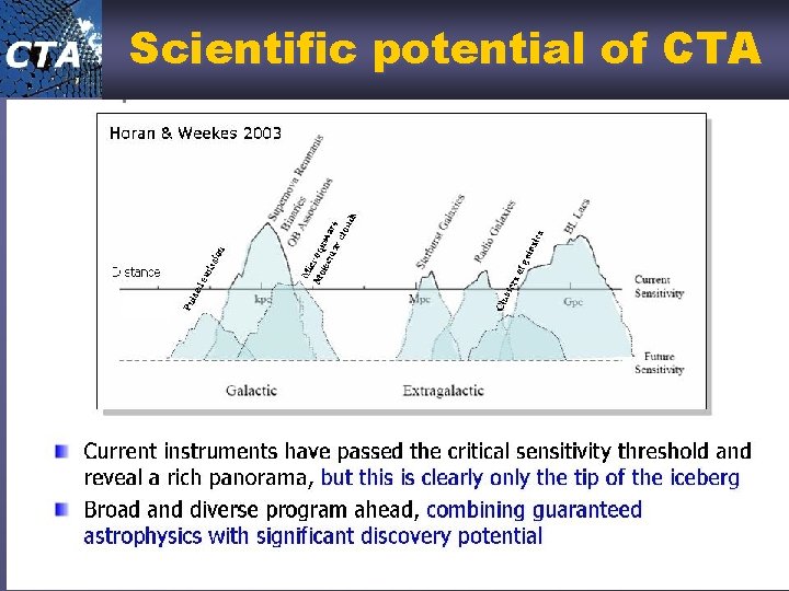 Scientific potential of CTA About 30 sources are now identified as VHE gamma sources.