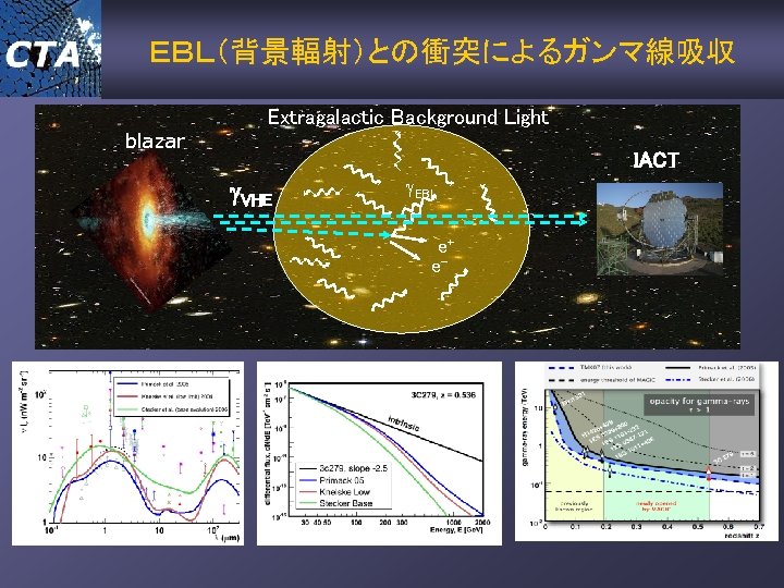 ＥＢＬ（背景輻射）との衝突によるガンマ線吸収 Extragalactic Background Light blazar IACT VHE EBL e+ e- 