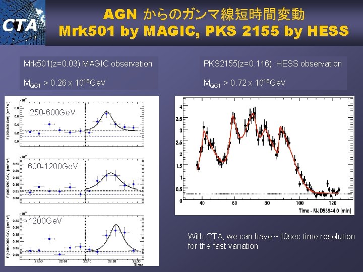 AGN からのガンマ線短時間変動 Mrk 501 by MAGIC, PKS 2155 by HESS Mrk 501(z=0. 03) MAGIC