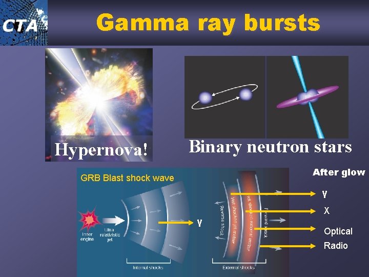 Gamma ray bursts Hypernova! Binary neutron stars After glow GRB Blast shock wave γ