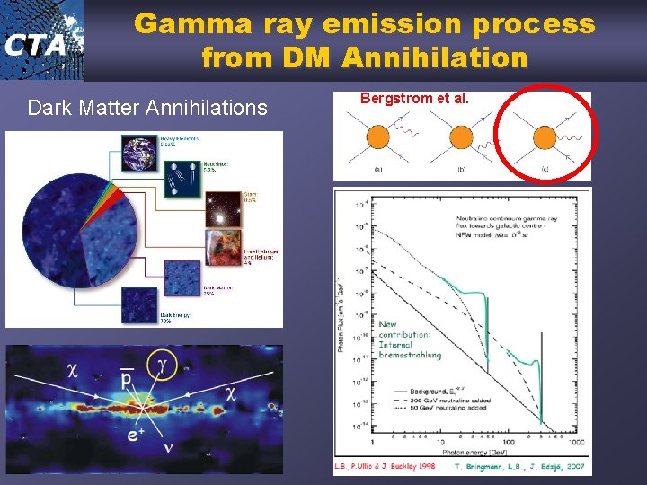Gamma ray emission process from DM Annihilation Dark Matter Annihilations Bergstrom et al. 