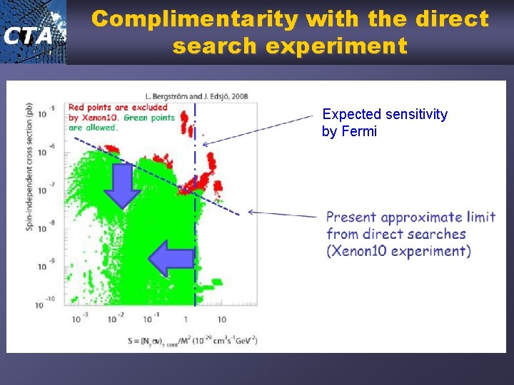 Complimentarity with the direct search experiment Expected sensitivity by Fermi 