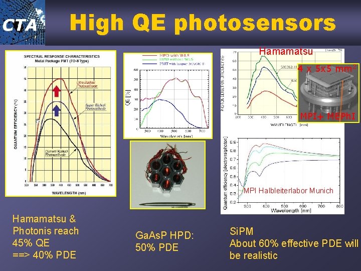 High QE photosensors Hamamatsu 4 x 5 x 5 mm 2 MPI+ MEPh. I