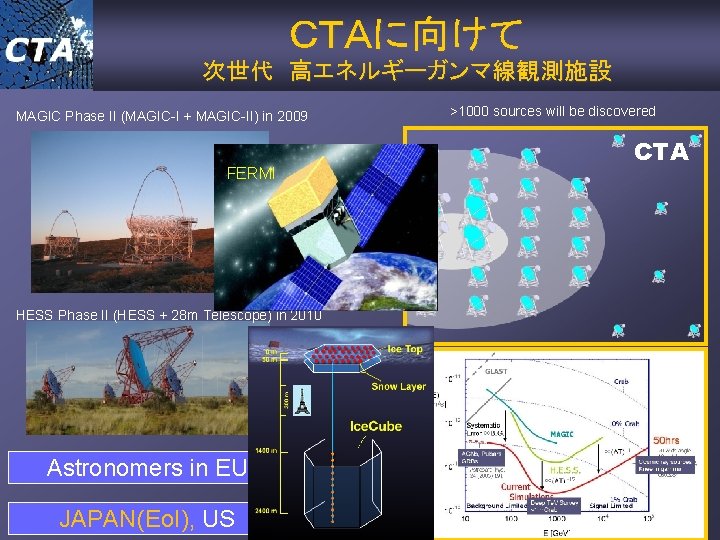 ＣＴＡに向けて 次世代 高エネルギーガンマ線観測施設 MAGIC Phase II (MAGIC-I + MAGIC-II) in 2009 FERMI HESS Phase