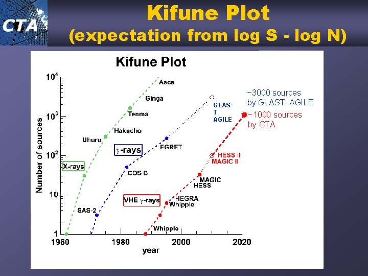 Kifune Plot (expectation from log S - log N) GLAS T AGILE ~3000 sources