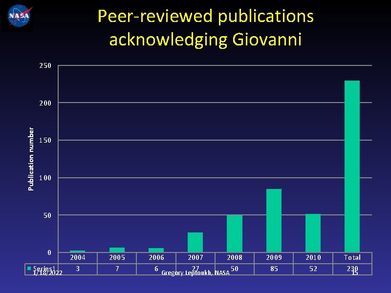 Peer-reviewed publications acknowledging Giovanni 250 Publication number 200 150 100 50 0 Series 1