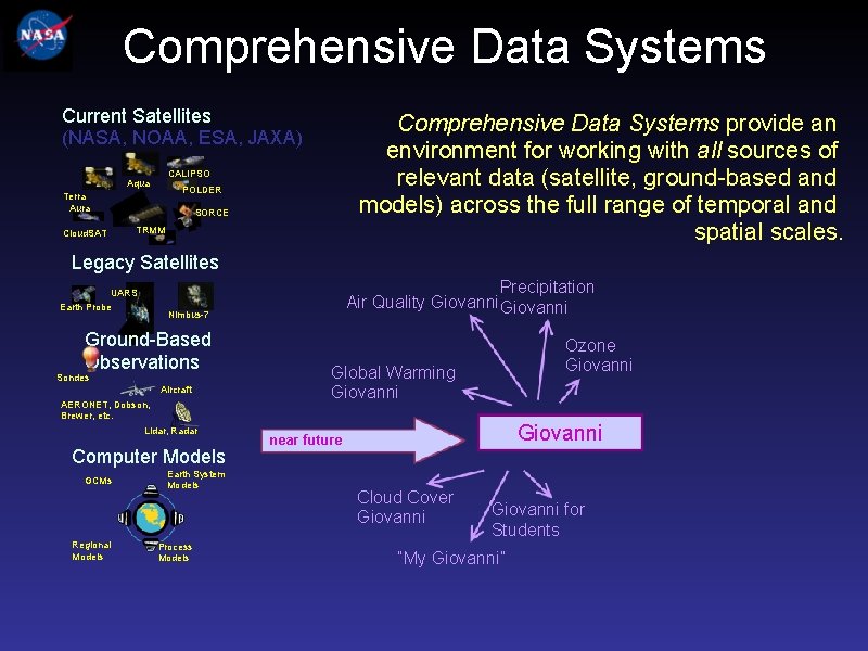 Comprehensive Data Systems Current Satellites (NASA, NOAA, ESA, JAXA) CALIPSO Aqua POLDER Terra Aura