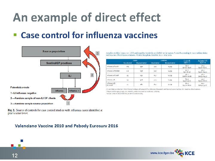 An example of direct effect § Case control for influenza vaccines Valenciano Vaccine 2010