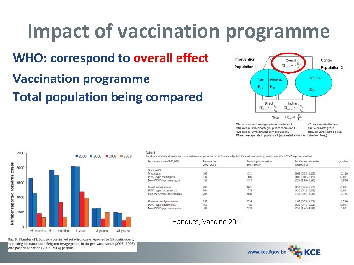 Impact of vaccination programme WHO: correspond to overall effect Vaccination programme Total population being