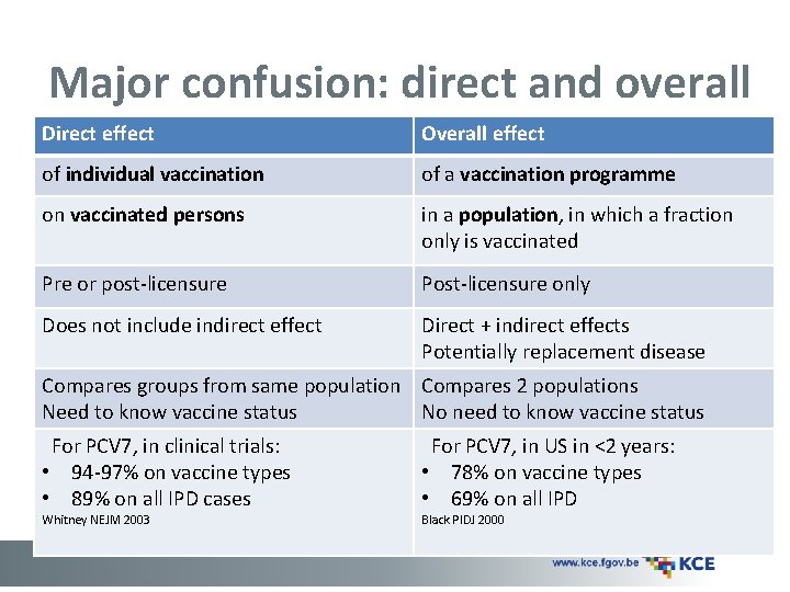 Major confusion: direct and overall Direct effect Overall effect of individual vaccination of a