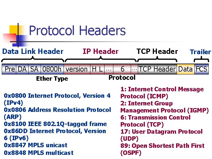 Protocol Headers Data Link Header IP Header Pre DA SA 0800 h version H