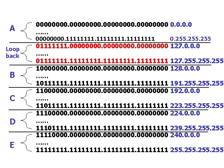 A Loop back B C D E 00000000. 0000 0. 0 …… 0000. 11111111