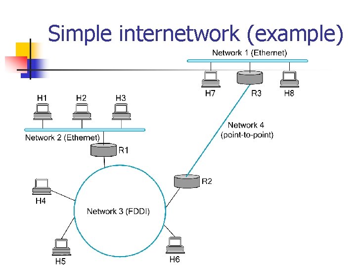 Simple internetwork (example) 
