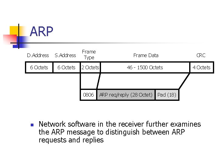 ARP D. Address S. Address Frame Type Frame Data CRC 6 Octets 2 Octets