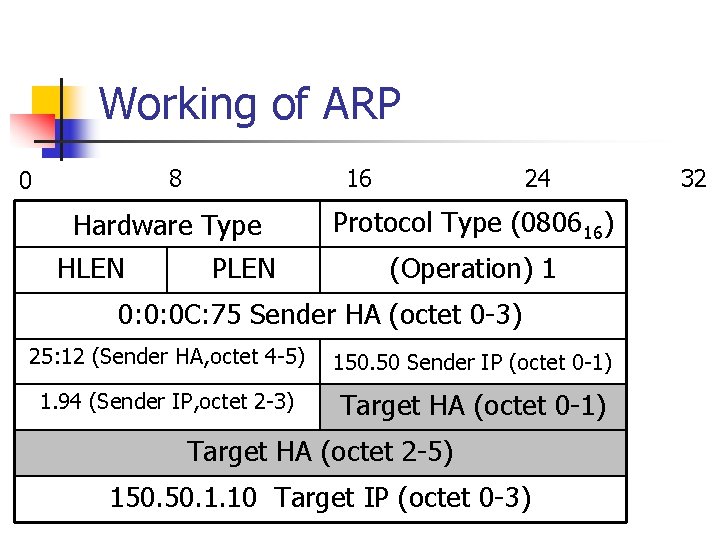 Working of ARP 8 0 16 Hardware Type HLEN PLEN 24 Protocol Type (080616)