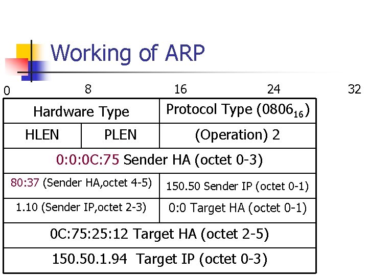 Working of ARP 8 0 16 Hardware Type HLEN PLEN 24 Protocol Type (080616)