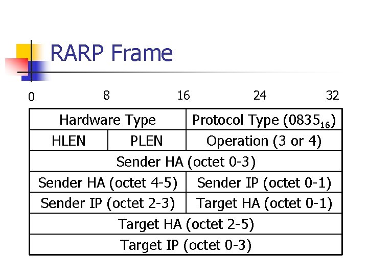 RARP Frame 0 8 16 24 32 Hardware Type Protocol Type (083516) HLEN PLEN