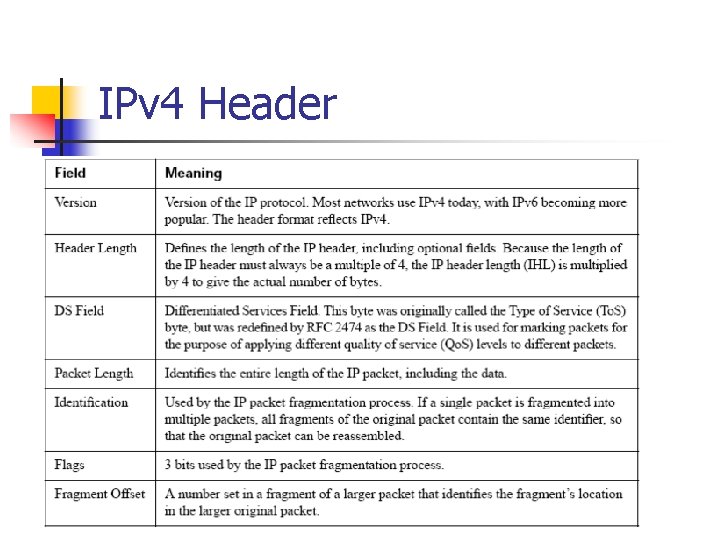 IPv 4 Header 