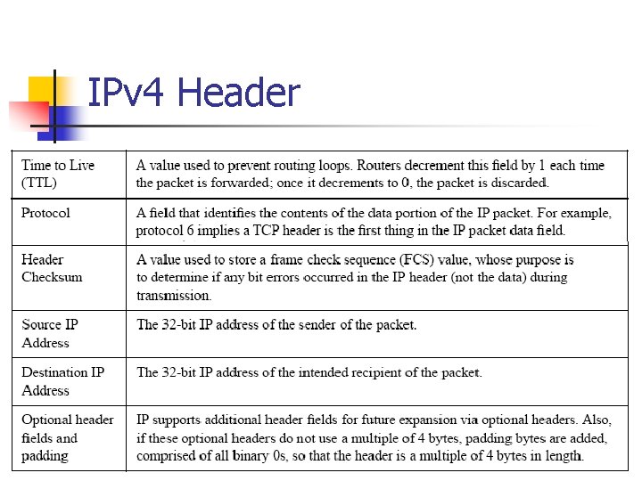 IPv 4 Header 