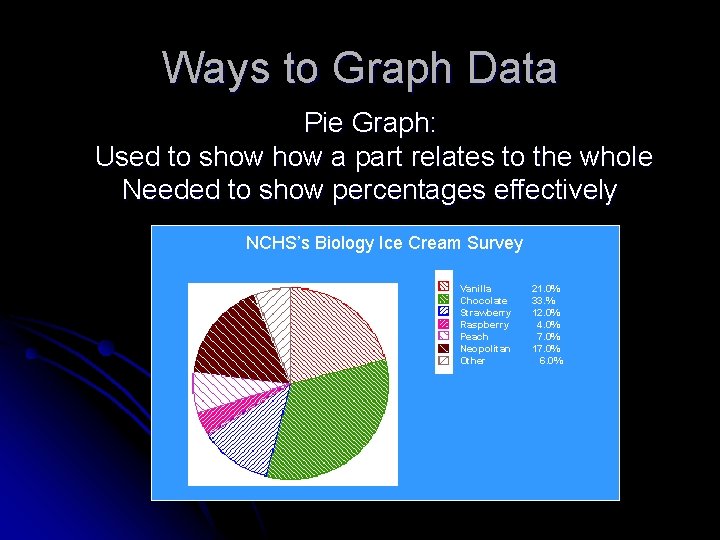 Ways to Graph Data Pie Graph: Used to show a part relates to the