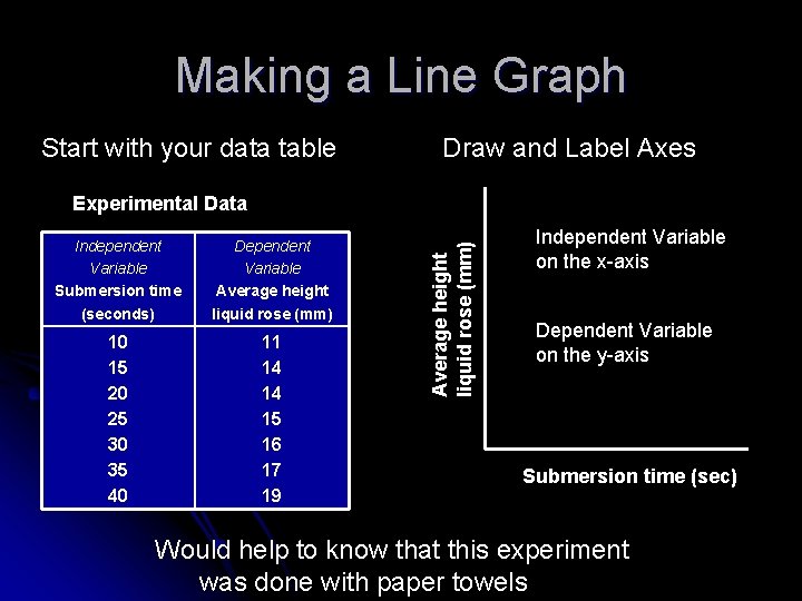 Making a Line Graph Start with your data table Draw and Label Axes Independent