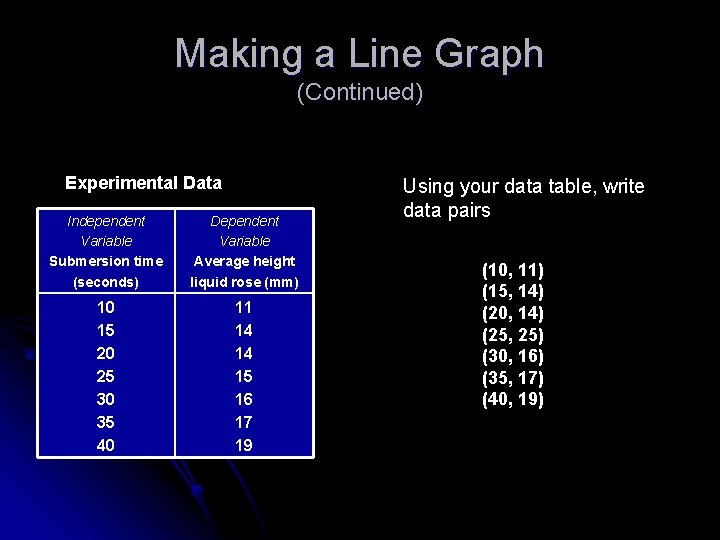 Making a Line Graph (Continued) Experimental Data Independent Variable Submersion time (seconds) Dependent Variable