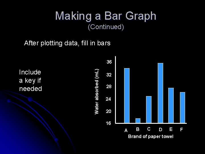 Making a Bar Graph (Continued) After plotting data, fill in bars Include a key